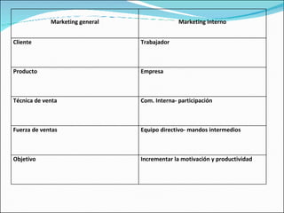 Marketing general Marketing interno Cliente Trabajador Producto  Empresa Técnica de venta Com. Interna- participación Fuerza de ventas Equipo directivo- mandos intermedios Objetivo  Incrementar la motivación y productividad 