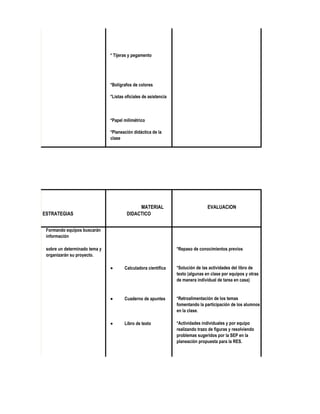 * Tijeras y pegamento




                               *Bolígrafos de colores

                               *Listas oficiales de asistencia



                               *Papel milimétrico

                               *Planeación didáctica de la
                               clase




                                             MATERIAL                            EVALUACION
ESTRATEGIAS                             DIDACTICO


 Formando equipos buscarán
 información

 sobre un determinado tema y                                     *Repaso de conocimientos previos
 organizarán su proyecto.

                                     Calculadora científica     *Solución de las actividades del libro de
                                                                 texto (algunas en clase por equipos y otras
                                                                 de manera individual de tarea en casa)


                                     Cuaderno de apuntes        *Retroalimentación de los temas
                                                                 fomentando la participación de los alumnos
                                                                 en la clase.

                                     Libro de texto             *Actividades individuales y por equipo
                                                                 realizando trazo de figuras y resolviendo
                                                                 problemas sugeridos por la SEP en la
                                                                 planeación propuesta para la RES.
 