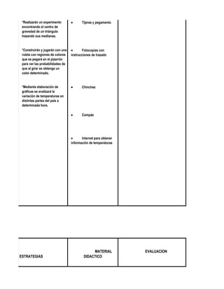 *Realizarán un experimento             Tijeras y pegamento
 encontrando el centro de
 gravedad de un triángulo
 trazando sus medianas.


 *Construirán y jugarán con una          Fotocopias con
 ruleta con regiones de colores   instrucciones de trazado
 que se pegará en el pizarrón
 para ver las probabilidades de
 que al girar se obtenga un
 color determinado.


 *Mediante elaboración de               Chinches
 gráficas se analizará la
 variación de temperaturas en
 distintas partes del país a
 determinada hora.

                                        Compás




                                        Internet para obtener
                                  información de temperaturas




                                               MATERIAL          EVALUACION
ESTRATEGIAS                               DIDACTICO
 