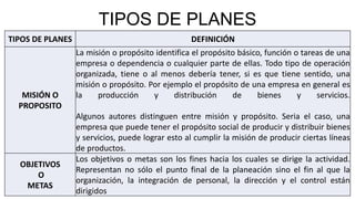 TIPOS DE PLANES
TIPOS DE PLANES DEFINICIÓN
MISIÓN O
PROPOSITO
La misión o propósito identifica el propósito básico, función o tareas de una
empresa o dependencia o cualquier parte de ellas. Todo tipo de operación
organizada, tiene o al menos debería tener, si es que tiene sentido, una
misión o propósito. Por ejemplo el propósito de una empresa en general es
la producción y distribución de bienes y servicios.
Algunos autores distinguen entre misión y propósito. Seria el caso, una
empresa que puede tener el propósito social de producir y distribuir bienes
y servicios, puede lograr esto al cumplir la misión de producir ciertas líneas
de productos.
OBJETIVOS
O
METAS
Los objetivos o metas son los fines hacia los cuales se dirige la actividad.
Representan no sólo el punto final de la planeación sino el fin al que la
organización, la integración de personal, la dirección y el control están
dirigidos
 