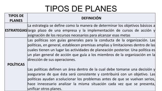 TIPOS DE PLANES
TIPOS DE
PLANES
DEFINICIÓN
ESTRATEGIAS
La estrategia se define como la manera de determinar los objetivos básicos a
largo plazo de una empresa y la implementación de cursos de acción y
asignación de los recursos necesarios para alcanzar esas metas
POLÍTICAS
Las políticas son guías generales para la conducta de la organización. Las
políticas, en general, establecen premisas amplias y limitaciones dentro de las
cuales tienen un lugar las actividades de planeación posterior. Una política es
un plan general de acción que guía a los miembros de la organización en la
dirección de sus operaciones.
Las políticas definen un área dentro de la cual debe tomarse una decisión y
asegurarse de que ésta será consistente y contribuirá con un objetivo. Las
políticas ayudan a:solucionar los problemas antes de que se vuelvan serios,
hace innecesario analizar la misma situación cada vez que se presenta,
unificar otros planes.
 