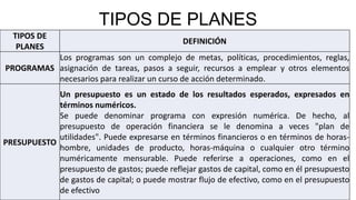 TIPOS DE
PLANES
DEFINICIÓN
PROGRAMAS
Los programas son un complejo de metas, políticas, procedimientos, reglas,
asignación de tareas, pasos a seguir, recursos a emplear y otros elementos
necesarios para realizar un curso de acción determinado.
PRESUPUESTO
Un presupuesto es un estado de los resultados esperados, expresados en
términos numéricos.
Se puede denominar programa con expresión numérica. De hecho, al
presupuesto de operación financiera se le denomina a veces "plan de
utilidades". Puede expresarse en términos financieros o en términos de horas-
hombre, unidades de producto, horas-máquina o cualquier otro término
numéricamente mensurable. Puede referirse a operaciones, como en el
presupuesto de gastos; puede reflejar gastos de capital, como en él presupuesto
de gastos de capital; o puede mostrar flujo de efectivo, como en el presupuesto
de efectivo
TIPOS DE PLANES
 
