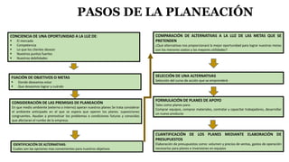 PASOS DE LA PLANEACIÓN
CONCIENCIA DE UNA OPORTUNIDAD A LA LUZ DE:
 El mercado
 Competencia
 Lo que los clientes desean
 Nuestros puntos fuertes
 Nuestras debilidades
FIJACIÓN DE OBJETIVOS O METAS
 Donde deseamos estar
 Que deseamos lograr y cuándo
CONSIDERACIÓN DE LAS PREMISAS DE PLANEACIÓN
En que medio ambiente (externo o interno) operan nuestros planes Se trata considerar
el ambiente anticipado en el que se espera que operen los planes. suposiciones
congruentes. Ayudan a pronosticar los problemas o condiciones futuras y conocidas
que afectaran el rumbo de la empresa.
IDENTIFICACIÓN DE ALTERNATIVAS:
Cuales son las opciones mas convenientes para nuestros objetivos
COMPARACIÓN DE ALTERNATIVAS A LA LUZ DE LAS METAS QUE SE
PRETENDEN
¿Qué alternativas nos proporcionará la mejor oportunidad para lograr nuestras metas
con los menores costos y las mayores utilidades?
SELECCIÓN DE UNA ALTERNATIVAS
Selección del curso de acción que se emprenderá
FORMULACIÓN DE PLANES DE APOYO
Tales como planes para:
Comprar equipos, comprar materiales, contratar y capacitar trabajadores, desarrollar
un nuevo producto
CUANTIFICACIÓN DE LOS PLANES MEDIANTE ELABORACIÓN DE
PRESUPUESTOS
Elaboración de presupuestos como: volumen y precios de ventas, gastos de operación
necesarios para planes e inversiones en equipos
 