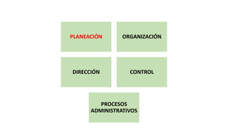 PLANEACIÓN ORGANIZACIÓN
DIRECCIÓN CONTROL
PROCESOS
ADMINISTRATIVOS
 