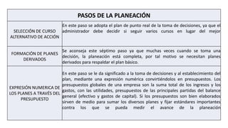 PASOS DE LA PLANEACIÓN
SELECCIÓN DE CURSO
ALTERNATIVO DE ACCIÓN
En este paso se adopta el plan de punto real de la toma de decisiones, ya que el
administrador debe decidir si seguir varios cursos en lugar del mejor
FORMACIÓN DE PLANES
DERIVADOS
Se aconseja este séptimo paso ya que muchas veces cuando se toma una
decisión, la planeación está completa, por tal motivo se necesitan planes
derivados para respaldar el plan básico.
EXPRESIÓN NUMERICA DE
LOS PLANES A TRAVÉS DEL
PRESUPUESTO
En este paso se le da significado a la toma de decisiones y al establecimiento del
plan, mediante una expresión numérica convirtiéndolos en presupuestos. Los
presupuestos globales de una empresa son la suma total de los ingresos y los
gastos, con las utilidades, presupuestos de las principales partidas del balance
general (efectivo y gastos de capital). Si los presupuestos son bien elaborados
sirven de medio para sumar los diversos planes y fijar estándares importantes
contra los que se pueda medir el avance de la planeación
 