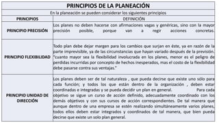 PRINCIPIOS DE LA PLANEACIÓN
En la planeación se pueden considerar los siguientes principios
PRINCIPIOS DEFINICIÓN
PRINCIPIO PRECISIÓN
Los planes no deben hacerse con afirmaciones vagas y genéricas, sino con la mayor
precisión posible, porque van a regir acciones concretas.
PRINCIPIO FLEXIBILIDAD
Todo plan debe dejar margen para los cambios que surjan en éste, ya en razón de la
parte imprevisible, ya de las circunstancias que hayan variado después de la previsión.
“cuanto mayor sea la flexibilidad involucrada en los planes, menor es el peligro de
perdidas incurridas por concepto de hechos inesperados, mas el costo de la flexibilidad
debe pasarse contra sus ventajas.”
PRINCIPIO UNIDAD DE
DIRECCIÓN
Los planes deben ser de tal naturaleza , que pueda decirse que existe uno sólo para
cada función; y todos los que están dentro de la organización , deben estar
coordinadas e integradas y se pueda decidir un plan en general. Para cada
objetivo se sigue un curso de acción definido, adecuadamente coordinado con los
demás objetivos y con sus cursos de acción correspondientes. De tal manera que
aunque dentro de una empresa se estén realizando simultáneamente varios planes,
todos ellos deben estar integrados y coordinados de tal manera, que bien pueda
decirse que existe un solo plan general.
 