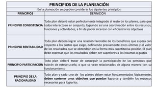 PRINCIPIOS DE LA PLANEACIÓN
En la planeación se pueden considerar los siguientes principios
PRINCIPIOS DEFINICIÓN
PRINCIPIO CONSISTENCIA
Todo plan deberá estar perfectamente integrado al resto de los planes, para que
todos interactúen en conjunto, logrando así una coordinación entre los recursos,
funciones y actividades, a fin de poder alcanzar con eficiencia los objetivos
PRINCIPIO RENTABILIDAD
Todo plan deberá lograr una relación favorable de los beneficios que espera con
respecto a los costos que exige, definiendo previamente estos últimos y el valor
de los resultados que se obtendrán en la forma más cuantitativa posible. El plan
debe expresar que los resultados deben ser superiores a los insumos o gastos
PRINCIPIO PARTICIPACIÓN
Todo plan deberá tratar de conseguir la participación de las personas que
habrán de estructurarlo, o que se vean relacionadas de alguna manera con su
funcionamiento
PRINCIPIO DE LA
RACIONALIDAD
Todo plan y cada uno de los planes deben estar fundamentados lógicamente,
deben contener unos objetivos que puedan lograrse y también los recursos
necesarios para lograrlos.
 