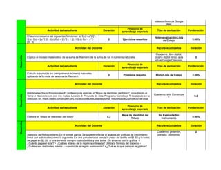                                                                                  videoconferencia Google
Meet.
Actividad del estudiante Duración
Producto de
aprendizaje esperado
Tipo de evaluación Ponderación 
El alumno resuelve las siguientes funciones: a) f(x) = x^2 [1,
5]
b) f(x) = 2x^2 [0, 4]
c) f(x) = 2x^2 - 1 [2, 10]
d) f(x) = x^3
[[0, 3]
2 Ejercicios resueltos
Heteroevaluación/Lista
de Cotejo
2.00%
Actividad del Docente Recursos utilizados Duración
 
Explica el modelo matemático de la suma de Riemann de la suma de los n números naturales.
                                                                                
Cuaderno, libro digital,
pizarra digital Idroo, aula
virtual Google Clasroom.
2
Actividad del estudiante Duración
Producto de
aprendizaje esperado
Tipo de evaluación Ponderación 
Calcula la suma de los cien primeros números naturales
aplicando la formula de la suma de Riemann.
2 Problema resuelto. Mixta/Lista de Cotejo 2.00%
Actividad del Docente Recursos utilizados Duración
 
Habilidades Socio Emocionales El profesor pide elabore el "Mapa de identidad del futuro" consultando el
Tema 2.1Conecto con con mis metas; Lección 2: Proyecto de vida, Programa Construye T, localizado en la
dirección url: https://www.construye-t.org.mx/lecciones/estudiantes/toma_responsable/2/proyecto-de-vida/
                                                                                
Cuaderno, sitio Construye
T.
0.2
Actividad del estudiante Duración
Producto de
aprendizaje esperado
Tipo de evaluación Ponderación 
Elabora el "Mapa de identidad del futuro" 0.2
Mapa de identidad del
futuro
No Evaluada/Sin
Instrumento
0.40%
Actividad del Docente Recursos utilizados Duración
 
Asesoría de Reforzamiento En el primer parcial
Se sugiere reforzar el análisis de gráficas de crecimiento
lineal con actividades cómo la siguiente:
En una panadería se vende la pieza del bolillo en $1.50 y la bolsa
de papel en $2.00; si una persona compra cuatro bolillos y una bolsa. De acuerdo con la gráfica:
•
¿Cuánto paga en total?
• ¿Cuál es el área de la región sombreada? Utiliza la fórmula del trapecio
•
¿Cuáles son los límites inferior y superior de la región sombreada?
• ¿Qué es lo que varía en la gráfica?
Cuaderno, pintarrón,
pantalla, plumones.
2
Desarrollo
Desarrollo
Desarrollo
 