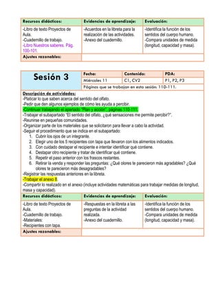 Recursos didácticos: Evidencias de aprendizaje: Evaluación:
-Libro de texto Proyectos de
Aula.
-Cuadernillo de trabajo.
-Libro Nuestros saberes. Pág.
100-101.
-Acuerdos en la libreta para la
realización de las actividades.
-Anexo del cuadernillo.
-Identifica la función de los
sentidos del cuerpo humano.
-Compara unidades de medida
(longitud, capacidad y masa).
Ajustes razonables:
Sesión 3 Fecha: Contenido: PDA:
Miércoles 11 C1, CV2 P1, P2, P3
Páginas que se trabajan en esta sesión: 110-111.
Descripción de actividades:
-Platicar lo que saben acerca del sentido del olfato.
-Pedir que den algunos ejemplos de cómo les ayuda a percibir.
-Continuar trabajando el apartado “Plan y acción”, páginas 110-111.
-Trabajar el subapartado “El sentido del olfato, ¿qué sensaciones me permite percibir?”.
-Reunirse en pequeñas comunidades.
-Organizar parte de los materiales que se solicitaron para llevar a cabo la actividad.
-Seguir el procedimiento que se indica en el subapartado:
1. Cubrir los ojos de un integrante.
2. Elegir uno de los 5 recipientes con tapa que llevaron con los alimentos indicados.
3. Con cuidado destapar el recipiente e intentar identificar qué contiene.
4. Destapar otro recipiente y tratar de identificar qué contiene.
5. Repetir el paso anterior con los frascos restantes.
6. Retirar la venda y responder las preguntas: ¿Qué olores te parecieron más agradables? ¿Qué
olores te parecieron más desagradables?
-Registrar las respuestas anteriores en la libreta.
-Trabajar el anexo 8.
-Compartir lo realizado en el anexo (incluye actividades matemáticas para trabajar medidas de longitud,
masa y capacidad).
Recursos didácticos: Evidencias de aprendizaje: Evaluación:
-Libro de texto Proyectos de
Aula.
-Cuadernillo de trabajo.
-Materiales:
-Recipientes con tapa.
-Respuestas en la libreta a las
preguntas de la actividad
realizada.
-Anexo del cuadernillo.
-Identifica la función de los
sentidos del cuerpo humano.
-Compara unidades de medida
(longitud, capacidad y masa).
Ajustes razonables:
 