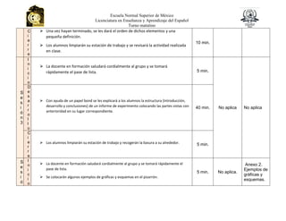 Escuela Normal Superior de México
Licenciatura en Enseñanza y Aprendizaje del Español
Turno matutino
C
i
e
r
r
e
⮚ Una vez hayan terminado, se les dará el orden de dichos elementos y una
pequeña definición.
⮚ Los alumnos limpiarán su estación de trabajo y se revisará la actividad realizada
en clase.
10 min.
S
e
s
i
ó
n
3
I
n
i
c
i
o
⮚ La docente en formación saludará cordialmente al grupo y se tomará
rápidamente el pase de lista. 5 min.
No aplica No aplica
D
e
s
a
r
r
o
l
l
o
⮚ Con ayuda de un papel bond se les explicará a los alumnos la estructura (Introducción,
desarrollo y conclusiones) de un informe de experimento colocando las partes vistas con
anterioridad en su lugar correspondiente.
40 min.
C
i
e
r
r
e
⮚ Los alumnos limpiarán su estación de trabajo y recogerán la basura a su alrededor. 5 min.
S
e
s
i
ó
I
n
i
c
i
o
⮚ La docente en formación saludará cordialmente al grupo y se tomará rápidamente el
pase de lista.
⮚ Se colocarán algunos ejemplos de gráficas y esquemas en el pizarrón.
5 min. No aplica.
Anexo 2.
Ejemplos de
gráficas y
esquemas.
 
