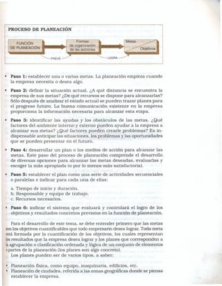 PROCESO DE PLANEACIÓN

                                  Formas
     FUNCiÓN
                              de organización
  DE PLANEACIÓN               de las acciones                   Objetivos
                                                         ~
                     PREVE                      LOGRA




• Paso 1: establecer una o varias metas. La planeación empieza cuando
  la empresa necesita o desea algo.
• Paso 2: definir la situación actual. ¿A qué distancia se encuentra la
  empresa de sus metas? ¿De qué recursos se dispone para alcanzarlas?
  Sólo después de analizar el estado actual se pueden trazar planes para
  el progreso futuro. La buena comunicación existente en la empresa
  proporciona la información necesaria para alcanzar esta etapa.
• Paso 3: identificar las ayudas y los obstáculos de las metas. ¿Qué
  factores del ambiente interno y externo pueden ayudar a la empresa a
  alcanzar sus metas? ¿Qué factores pueden crearle problemas? Es in-
  dispensable anticipar las situaciones. los problemas y las oportunidades
  que se pueden presentar en el futuro.
• . Paso 4: desarrollar un plan o los medios de acción para alcanzar las
    metas. Este paso del proceso de planeación comprende el desarrollo
    de diversas opciones para alcanzar las metas deseadas. evaluarlas y
    escoger la más apropiada (o por lo menos más satisfactoria).
• Paso 5: establecer el plan como una serie de actividades secuenciales
  o paralelas e indicar para cada una de ellas:
  a. Tiempo de inicio y duración.
  b. Responsable y equipo de trabajo.
  c. Recursos necesarios.
• Paso 6: indicar el sistema que evaluará y controlará el logro de los
  objetivos y resultados concretos previstos en la función de planeación.

    Para el desarrollo de este tema. se debe entender primero que las metas
sonlos objetivos cuantificables que todo empresario desea lograr. Toda meta
estáformada por la cuantificación de los objetivos. los cuales representan
los resultados que la empresa desea lograr y los planes que corresponden a
la agrupación o clasificación ordenada y lógica de un conjunto de elementos
opartes de la planeación (los planes son algo concreto).
    Los planes pueden ser de varios tipos. a saber:

• Planeación físíca, como equipo. maquinaria. edificios. etc.
• Planeación de ciudades. referida a las zonas geográficas donde se piensa
  establecer la empresa.
 