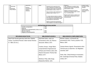 los
componentes
del
pensamiento
crítico-reflexivo
argumentos
Redactar
conclusiones
críticas y
reflexivas
casos
Desarrollo de los ejercicios de la
Fase I definiendo el problema idea
programa Wow-vation Encontrando
oportunidades ocultas, modulo 7, 9
Fase II de Wow-vation Definiendo el
problema ideal, modulo 10 y 11
En mesa redonda analiza la relación
que existe entre el pensamiento crítico
y el concepto de emprendedor desde
una perspectiva internacional
Aplicar el proceso del pensamiento
crítico basado en una idea de negocio
Realiza la
Fase I definiendo el problema idea
programa Wow-vation Encontrando
oportunidades ocultas
Realiza los ejercicios de Fase II
Definiendo el problema ideal, modulo
10 y 11 de Wow-vation
Reporte escrito sobre la relación que
existe entre el pensamiento crítico y
emprendimiento
evaluar revisión
de casos y mesa
redonda
Lista de cotejo
para evaluar los
módulos
Cuadro comparativo
Reporte
ESTRATEGIA DE EVALUACIÓN
15%
15%
Aplicación el pensamiento crítico a una
idea de negocio
Registro de participación
30%
40%
RECURSOS DIDÁCTICOS BIBLIOGRAFÍA BÁSICA BIBLIOGRAFÍA COMPLEMENTARIA
Dead Poets Society [película]. Peter Weir. Estados
Unidos. Touchstone Pictures / Silver Screen Partners
IV. 1989 (124 min.).
Espíndola Castro, José Luis.
Pensamiento crítico. Ed. Pearson
Educación. México. 2010
Franklin, Enrique, Krieger Mario.
Comportamiento Organizacional.
Enfoque para América Latina. Edit.
Pearson Educación. Prentice Hall.
México. 2011
McShane, Philip; Gillis Drage,
Alessandra; Benton, John.
Boisvert, Jaques. La formación del
pensamiento crítico. Teoría y práctica. FCE.
México. 2004
Campos Arenas, Agustin. Pensamiento crítico.
Técnicas para su desarrollo. Ed. Magisterio.
Colombia. 2007
Fisher, Alec. Critical thinking an introduction.
Edit. Cambridge University Press. Estados
Unidos. 2011
 