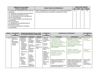 UNIDAD DE CONTENIDO
(Temas y subtemas)
RESULTADO DE APRENDIZAJE
HORAS POR UNIDAD
CD FPP AAI TOTAL
3. Proceso del razonamiento crítico y toma de
decisiones
3.1. Elementos y propósito del razonamiento
3.2. Pautas del razonamiento crítico
3.3. El razonamiento crítico: más allá de la
solución de problemas
3.4. La palabra aleatoria y el principio de la
contradicción
3.5. Las analogías
3.6. Resiliencia como elemento para el
pensamiento crítico
3.7. Toma de decisiones en contextos
multiculturales
Aplicar el pensamiento crítico-reflexivo en procesos de evaluación
y toma de decisiones que conllevan a acciones de cambio
6 9 15
SEMANA INDICADORES
DE
DESEMPEÑO
SABERES REQUERIDOS PARA EL LOGRO
DE LOS RESULTADOS DEL APRENDIZAJE
ESTRATEGIA
DE
ENSEÑANZA
EXPERIENCIAS DE APRENDIZAJE INSTRUMENTOS
DE
EVALUACIÓN
Conocimientos Habilidades Actitudes Con docente Independientes
7, 8 y 9 Aplicar los
componentes
del
pensamiento
crítico-reflexivo
en casos
prácticos
Elementos y
propósito del
razonamiento
Pregunta
inicial
Información
Interpretación
e inferencia
Conceptos
Supuestos
Implicaciones
y
Consecuenci
as
Puntos de
Vista
Pautas del
razonamiento
crítico
Claridad,
exactitud,
precisión
Pertinencia
El razonamiento
Solucionar
casos
complejos y
apegados a
la realidad
Aplicar los
componentes
del
pensamiento
crítico en
la toma de
decisiones
Analizar
problemas
para dar
soluciones
empleado el
pensamiento
crítico
Aplicar el
pensamiento
crítico como
Participativo
en el
desarrollo de
ejemplos
colaborativos
Reflexivo y
con
pensamiento
crítico
Análisis de
información
en equipos de
trabajo
Foros de
discusión
Solución y
exposición de
casos
Análisis
grupal de las
soluciones
obtenidas
Explicación
por parte del
docente
componentes
del
pensamiento
crítico-
reflexivo
Solicita a los estudiantes
un análisis del video:
Grupoeducare. (2012)
Procesos de pensamiento.
Serie: Hablemos de estrategias de
pensamiento con Peras y
Manzanas. Recuperado de:
https://www.youtube.com/watch?v
=5MQ_TzuMvkk.
Solicita la realización10 frases
que sinteticen la información que
se presenta en Twitter y
Facebook con el hashtag
Pensamiento Crítico
Debatir en sesión plenaria sobre
los problemas a los que se
enfrentan en la película “Los
croods”
Diálogo grupal y exposición sobre
casos para la aplicación del
Ven el video y realizan el análisis
del mismo Grupoeducare. (2012)
Procesos de pensamiento.
Serie: Hablemos de estrategias
de pensamiento con Peras y
Manzanas. Recuperado de:
https://www.youtube.com/watch?v
=5MQ_TzuMvkk.
Realizarán 10 frases que
sinteticen la información que se
presenta en Twitter y Facebook
con el hashtag Pensamiento
Crítico
Revisión y desarrollo de un mapa
conceptual sobre la película Los
croods, en donde se abordan los
temas de resolución de
problemas, resiliencia,
formulación de conceptos, entre
otros abordados en la unidad
Rubrica que se
encuentra
en el practicario
Rubrica que se
encuentra
en el practicario
Listas de cotejo
para evaluar
cuadro
comparativo y
mapa conceptual
 