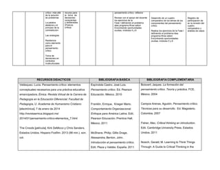 crítico: más allá
de la solución
de problemas
La palabra
aleatoria y el
principio de la
contradicción
Las analogías
Resiliencia
como elemento
para el
pensamiento
crítico
Toma de
decisiones en
contextos
multiculturales
recurso para
la toma de
decisiones
conscientes
y deliberadas
(Postura
crítica)
pensamiento crítico- reflexivo
Revisar con el apoyo del docente
los ejercicios de la
Fase I definiendo el problema
idea programa Wow-vation
Encontrando oportunidades
ocultas, módulos 5 y 6
Desarrollo de un cuadro
comparativo de los temas de los
componentes del pensamiento
crítico
Realiza los ejercicios de la Fase I
definiendo el problema idea
programa Wow-vation
Encontrando oportunidades
ocultas, módulos 5 y 6
Registro de
participación de
en la revisión del
cuadro
comparativo y
análisis de casos
RECURSOS DIDÁCTICOS BIBLIOGRAFÍA BÁSICA BIBLIOGRAFÍA COMPLEMENTARIA
Velásquez, Lucia. Pensamiento crítico: elementos
conceptuales necesarios para una práctiva educativa
emancipadora. Émica. Revista Virtual de la Carrera de
Pedagogía en la Educación Diferencial. Facultad de
Pedagogía, U. Academia de Humanismo Cristiano
[electrónica]. 7 de enero de 2014
http://revistaemica.blogspot.mx/
2014/01/pensamiento-critico-elementos_7.html
The Croods [película]. Kirk DeMicco y Chris Sanders.
Estados Unidos. Hispano Foxfilm. 2013 (98 min.). son.
col.
Espíndola Castro, José Luis.
Pensamiento crítico. Ed. Pearson
Educación. México. 2010
Franklin, Enrique, Krieger Mario.
Comportamiento Organizacional.
Enfoque para América Latina. Edit.
Pearson Educación. Prentice Hall.
México. 2011
McShane, Philip; Gillis Drage,
Alessandra; Benton, John.
Introducción al pensamiento crítico.
Edit. Plaza y Valdés. España. 2011
Boisvert, Jaques. La formación del
pensamiento crítico. Teoría y práctica. FCE.
México. 2004
Campos Arenas, Agustin. Pensamiento crítico.
Técnicas para su desarrollo. Ed. Magisterio.
Colombia. 2007
Fisher, Alec. Critical thinking an introduction.
Edit. Cambridge University Press. Estados
Unidos. 2011
Nosich, Gerald, M. Learning to Think Things
Through: A Guide to Critical Thinking in the
 