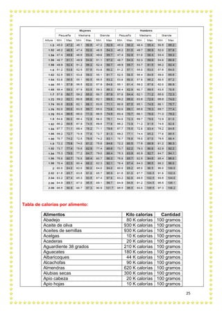 25
Tabla de calorías por alimento:
Alimentos Kilo calorías Cantidad
Abadejo 80 K calorías 100 gramos
Aceite de oliva 930 K calorías 100 gramos
Aceites de semillas 930 K calorías 100 gramos
Acelgas 10 K calorías 100 gramos
Acederas 20 K calorías 100 gramos
Aguardiente 38 grados 210 K calorías 100 gramos
Aguacates 180 K calorías 100 gramos
Albaricoques 44 K calorías 100 gramos
Alcachofas 90 K calorías 100 gramos
Almendras 620 K calorías 100 gramos
Alubias secas 300 K calorías 100 gramos
Apio cabeza 20 K calorías 100 gramos
Apio hojas 10 K calorías 100 gramos
 