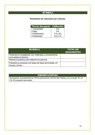 65
RÚBRICA
Parámetros de valoración por rubricas
Nivel de desempeño Calificación
1 Inaceptable
2 Bajo
3 Satisfactorio
4 Destacado
5.0
6.0
7.0 y 8.0
9.0 y 10
RUBRICA NIVEL DE
DESEMPEÑO
Presenta la investigación con materiales y procedimiento
para elaborar jabones.
Realiza la práctica para elaborar los jabones.
Presenta su proyecto con todas las fases terminadas, en
tiempo y forma.
OBSERVACIÓNES
El proyecto se presentará en forma general por escrito las 4 fases y en una ppt. En un
Cd. El proyecto terminado.
 