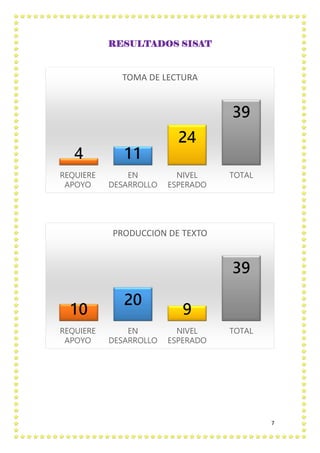 7
RESULTADOS SISAT
4 11
24
39
REQUIERE
APOYO
EN
DESARROLLO
NIVEL
ESPERADO
TOTAL
TOMA DE LECTURA
10
20
9
39
REQUIERE
APOYO
EN
DESARROLLO
NIVEL
ESPERADO
TOTAL
PRODUCCION DE TEXTO
 