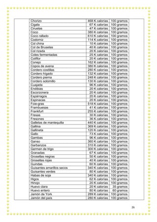 26
Chorizo 468 K calorías 100 gramos
Cigala 67 K calorías 100 gramos
Ciruelas 47 K calorías 100 gramos
Coco 380 K calorías 100 gramos
Coco rallado 610 K calorías 100 gramos
Codorniz 114 K calorías 100 gramos
Col china 10 K calorías 100 gramos
Col de Bruselas 40 K calorías 100 gramos
Col rizada 20 K calorías 100 gramos
Coles fermentadas 25 K calorías 100 gramos
Coliflor 20 K calorías 100 gramos
Conejo 162 K calorías 100 gramos
Copos de avena 380 K calorías 100 gramos
Cordero costillas 280 K calorías 100 gramos
Cordero hígado 132 K calorías 100 gramos
Cordero pierna 248 K calorías 100 gramos
Cordero solomillo 130 K calorías 100 gramos
Cuajada 96 K calorías 100 gramos
Endibias 20 K calorías 100 gramos
Escorzonera 20 K calorías 100 gramos
Espárragos 20 K calorías 100 gramos
Espinacas 20 K calorías 100 gramos
Foie-gras 518 K calorías 100 gramos
Frambuesas 41 K calorías 100 gramos
Frankfurt 255 K calorías 100 gramos
Fresas 30 K calorías 100 gramos
Fresones 36 K calorías 100 gramos
Galletas de mantequilla 440 K calorías 100 gramos
Gallina 369 K calorías 100 gramos
Gallineta 120 K calorías 100 gramos
Gallo 73 K calorías 100 gramos
Gambas 96 K calorías 100 gramos
Ganso 360 K calorías 100 gramos
Garbanzos 310 K calorías 100 gramos
Germen de trigo 300 K calorías 100 gramos
Granadas 67 K calorías 100 gramos
Grosellas negras 50 K calorías 100 gramos
Grosellas rojas 40 K calorías 100 gramos
Guindas 60 K calorías 100 gramos
Guisantes amarillos secos 340 K calorías 100 gramos
Guisantes verdes 80 K calorías 100 gramos
Habas de soja 340 K calorías 100 gramos
Higos 62 K calorías 100 gramos
Hinojo 20 K calorías 100 gramos
Huevo clara 20 K calorías 35 gramos
Huevo entero 80 K calorías 60 gramos
Jamón de York 289 K calorías 100 gramos
Jamón del país 280 K calorías 100 gramos
 