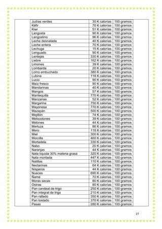 27
Judías verdes 30 K calorías 100 gramos
Kéfir 70 K calorías 100 gramos
Kiwi 51 K calorías 100 gramos
Langosta 90 K calorías 100 gramos
Langostino 96 K calorías 100 gramos
Leche desnatada 40 K calorías 100 gramos
Leche entera 70 K calorías 100 gramos
Lechuga 15 K calorías 100 gramos
Lenguado 90 K calorías 100 gramos
Lentejas 330 K calorías 100 gramos
Liebre 162 K calorías 100 gramos
Limones 39 K calorías 100 gramos
Lombarda 20 K calorías 100 gramos
Lomo embuchado 380 K calorías 100 gramos
Lubina 118 K calorías 100 gramos
Lucio 90 K calorías 100 gramos
Maíz fresco 90 K calorías 100 gramos
Mandarinas 40 K calorías 100 gramos
Mangos 57 K calorías 100 gramos
Mantequilla 770 K calorías 100 gramos
Manzanas 52 K calorías 100 gramos
Margarina 750 K calorías 100 gramos
Mayonesa 770 K calorías 100 gramos
Mazapán 500 K calorías 100 gramos
Mejillón 74 K calorías 100 gramos
Melocotones 39 K calorías 100 gramos
Melones 44 K calorías 100 gramos
Merluza 86 K calorías 100 gramos
Mero 118 K calorías 100 gramos
Miel 300 K calorías 100 gramos
Morcilla 460 K calorías 100 gramos
Mortadela 330 K calorías 100 gramos
Nabo 20 K calorías 100 gramos
Naranjas 44 K calorías 100 gramos
Nata líquida 30% materia grasa 320 K calorías 100 gramos
Nata montada 447 K calorías 100 gramos
Natillas 110 K calorías 100 gramos
Nectarinas 64 K calorías 100 gramos
Nísperos 44 K calorías 100 gramos
Nueces 690 K calorías 100 gramos
Ñame 70 K calorías 100 gramos
Moras secas 80 K calorías 100 gramos
Ostras 80 K calorías 100 gramos
Pan candeal de trigo 250 K calorías 100 gramos
Pan integral de trigo 210 K calorías 100 gramos
Pan rallado 350 K calorías 100 gramos
Pan tostado 370 K calorías 100 gramos
Pasas 280 K calorías 100 gramos
 