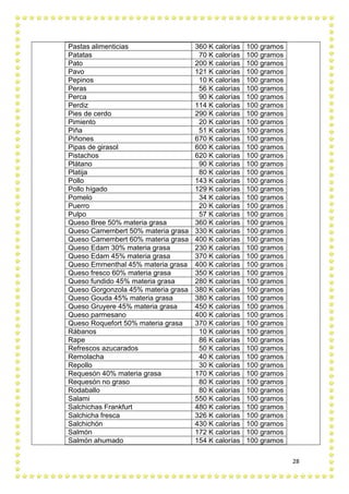 28
Pastas alimenticias 360 K calorías 100 gramos
Patatas 70 K calorías 100 gramos
Pato 200 K calorías 100 gramos
Pavo 121 K calorías 100 gramos
Pepinos 10 K calorías 100 gramos
Peras 56 K calorías 100 gramos
Perca 90 K calorías 100 gramos
Perdiz 114 K calorías 100 gramos
Pies de cerdo 290 K calorías 100 gramos
Pimiento 20 K calorías 100 gramos
Piña 51 K calorías 100 gramos
Piñones 670 K calorías 100 gramos
Pipas de girasol 600 K calorías 100 gramos
Pistachos 620 K calorías 100 gramos
Plátano 90 K calorías 100 gramos
Platija 80 K calorías 100 gramos
Pollo 143 K calorías 100 gramos
Pollo hígado 129 K calorías 100 gramos
Pomelo 34 K calorías 100 gramos
Puerro 20 K calorías 100 gramos
Pulpo 57 K calorías 100 gramos
Queso Bree 50% materia grasa 360 K calorías 100 gramos
Queso Camembert 50% materia grasa 330 K calorías 100 gramos
Queso Camembert 60% materia grasa 400 K calorías 100 gramos
Queso Edam 30% materia grasa 230 K calorías 100 gramos
Queso Edam 45% materia grasa 370 K calorías 100 gramos
Queso Emmenthal 45% materia grasa 400 K calorías 100 gramos
Queso fresco 60% materia grasa 350 K calorías 100 gramos
Queso fundido 45% materia grasa 280 K calorías 100 gramos
Queso Gorgonzola 45% materia grasa 380 K calorías 100 gramos
Queso Gouda 45% materia grasa 380 K calorías 100 gramos
Queso Gruyere 45% materia grasa 450 K calorías 100 gramos
Queso parmesano 400 K calorías 100 gramos
Queso Roquefort 50% materia grasa 370 K calorías 100 gramos
Rábanos 10 K calorías 100 gramos
Rape 86 K calorías 100 gramos
Refrescos azucarados 50 K calorías 100 gramos
Remolacha 40 K calorías 100 gramos
Repollo 30 K calorías 100 gramos
Requesón 40% materia grasa 170 K calorías 100 gramos
Requesón no graso 80 K calorías 100 gramos
Rodaballo 80 K calorías 100 gramos
Salami 550 K calorías 100 gramos
Salchichas Frankfurt 480 K calorías 100 gramos
Salchicha fresca 326 K calorías 100 gramos
Salchichón 430 K calorías 100 gramos
Salmón 172 K calorías 100 gramos
Salmón ahumado 154 K calorías 100 gramos
 