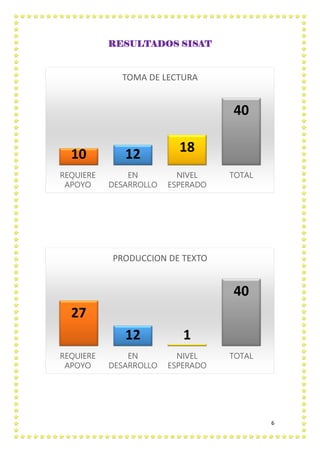 6
RESULTADOS SISAT
10 12 18
40
REQUIERE
APOYO
EN
DESARROLLO
NIVEL
ESPERADO
TOTAL
TOMA DE LECTURA
27
12 1
40
REQUIERE
APOYO
EN
DESARROLLO
NIVEL
ESPERADO
TOTAL
PRODUCCION DE TEXTO
 