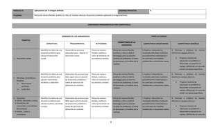 MÓDULO IV               Aplicaciones de la integral definida                                                                          SESIONES PREVISTAS:                   8

Propósito:              Piensa de manera flexible, analítica y crítica al resolver diversas situaciones problema aplicando la integral definida.



                                                                                             CONTENIDOS PROGRAMATICOS POR COMPETENCIA




                                                              DOMINIOS DE LOS APRENDIZAJES                                                                                      PERFIL DE EGRESO
         TEMÁTICA
                                                                                                                                     COMPETENCIA DE LA
                                       CONCEPTUAL                     PROCEDIMENTAL                   ACTITUDINAL                                                   COMPETENCIA DISCIPLINARIA                 COMPETENCIA GENÉRICA
                                                                                                                                        DIMENSIÓN

                                Identifica los datos de una      Desarrolla los procesos         Piensa de manera              Piensa de manera flexible,          3. Explica e interpreta los          8. Participa y colabora de manera
                                situación problema para          adecuados para obtener el       flexible, analítica y         analítica y crítica al definir      resultados obtenidos mediante        efectiva en equipos diversos.
                                calcular el área entre           área entre curvas.              crítica al reconocer en       estrategias para la solución        procedimientos matemáticos y
1. Área entre curvas.           curvas.                                                          sus aciertos y errores.       creativa de problemas, la toma      los contrasta con modelos                   Propone maneras de
                                                                                                                               de decisiones y el análisis de la   establecidos o situaciones reales.          solucionar un problema o
                                                                                                                               realidad                                                                        desarrollar un proyecto en
                                                                                                                                                                                                               equipo, definiendo un curso de
                                                                                                                                                                                                               acción con pasos específicos.

                                Identifica los datos de una      Sistematiza los procesos que    Piensa de manera              Piensa de manera flexible,          3. Explica e interpreta los          8. Participa y colabora de manera
                                situación problema para          debe seguir para la solución    flexible, analítica y         analítica y crítica al definir      resultados obtenidos mediante        efectiva en equipos diversos.
2. Mecánica, Cinemática y
                                calcular movimiento              de situaciones problema a       crítica al reconocer en       estrategias para la solución        procedimientos matemáticos y
   Dinámica.
                                rectilíneo y caída libre.        través de ejercicios de         sus aciertos y errores.       creativa de problemas, la toma      los contrasta con modelos                   Propone maneras de
        Movimiento
                                                                 aplicación en contexto.                                       de decisiones y el análisis de la   establecidos o situaciones reales.          solucionar un problema o
        rectilíneo
                                                                                                                               realidad                                                                        desarrollar un proyecto en
        Caída libre
                                                                                                                                                                                                               equipo, definiendo un curso de
                                                                                                                                                                                                               acción con pasos específicos.

3. Economía:                    Identifica los datos de una      Sistematiza los procesos que    Piensa de manera              Piensa de manera flexible,          3. Explica e interpreta los          8. Participa y colabora de manera
   Oferta, demanda y costos.    situación problema para          debe seguir para la solución    flexible, analítica y         analítica y crítica al definir      resultados obtenidos mediante        efectiva en equipos diversos.
   Excedentes del               calcular la oferta, demanda      de situaciones problema a       crítica al reconocer en       estrategias para la solución        procedimientos matemáticos y
   consumidor y excedentes      y costos.                        través de ejercicios de         sus aciertos y errores        creativa de problemas, la toma      los contrasta con modelos                   Propone maneras de
   del producto                                                  aplicación en contexto                                        de decisiones y el análisis de la   establecidos o situaciones reales.          solucionar un problema o
   Ventas , costos e                                                                                                           realidad                                                                        desarrollar un proyecto en
   inventarios                                                                                                                                                                                                 equipo, definiendo un curso de


                                                                                                                           8
 