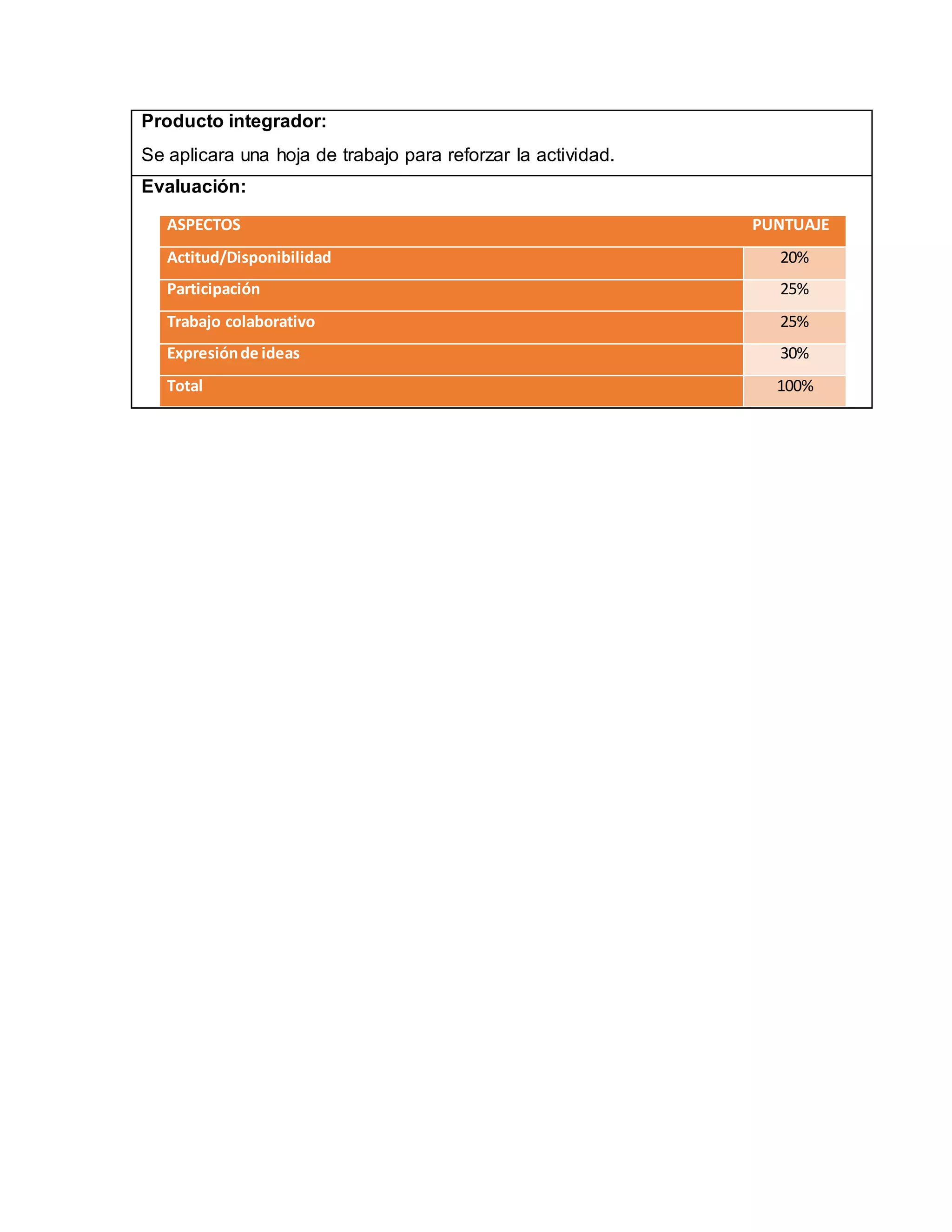 Producto integrador:
Se aplicara una hoja de trabajo para reforzar la actividad.
Evaluación:
ASPECTOS PUNTUAJE
Actitud/Disponibilidad 20%
Participación 25%
Trabajo colaborativo 25%
Expresiónde ideas 30%
Total 100%
 