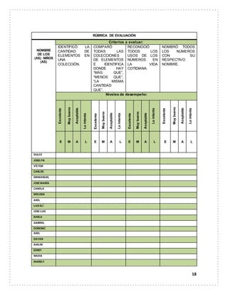 18
RÚBRICA DE EVALUACIÓN
Criterios a evaluar:
NOMBRE
DE LOS
(AS) NIÑOS
(AS)
IDENTIFICÓ LA
CANTIDAD DE
ELEMENTOS EN
UNA
COLECCIÓN.
COMPARÓ
TODAS LAS
COLECCIONES
DE ELEMENTOS
E IDENTIFICA
DONDE HAY
“MÁS QUE”,
“MENOS QUE”,
“LA MISMA
CANTIDAD
QUE”.
RECONOCIÓ
TODOS LOS
USOS DE LOS
NÚMEROS EN
LA VIDA
COTIDIANA.
NOMBRÓ TODOS
LOS NÚMEROS
CON SU
RESPECTIVO
NOMBRE.
Niveles de desempeño:
Excelente
Muybueno
Aceptable
Lointenta
Excelente
Muybueno
Aceptable
Lointenta
Excelente
Muybueno
Aceptable
Lointenta
Excelente
Muybueno
Aceptable
Lointenta
E M A L E M A L E M A L E M A L
DULCE
JOSELYN
VÍCTOR
CARLOS
EMMANUEL
JOSÉMARÍA
CAMILA
MELISSA
AXEL
LUIS ELÍ
JOSELUIS
KARLA
GABRIEL
DOMINIC
AXEL
DAYAN
AHILIN
EDREY
NADIA
MARELY
 