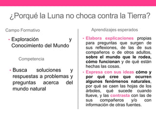 ¿Porqué la Luna no choca contra la Tierra? 
Competencia 
• Busca soluciones y 
respuestas a problemas y 
preguntas acerca del 
mundo natural 
Aprendizajes esperados 
• Elabora explicaciones propias 
para preguntas que surgen de 
sus reflexiones, de las de sus 
compañeros o de otros adultos, 
sobre el mundo que le rodea, 
cómo funcionan y de qué están 
hechas las cosas. 
• Expresa con sus ideas cómo y 
por qué cree que ocurren 
algunos fenómenos naturales, 
por qué se caen las hojas de los 
árboles, qué sucede cuando 
llueve, y las contrasta con las de 
sus compañeros y/o con 
información de otras fuentes. 
Campo Formativo 
• Exploración y 
Conocimiento del Mundo 
 