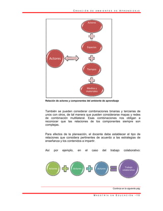 R
T
u
d
r
c
P
r
e
A
Relación de ac
También se
unos con ot
de combina
reconocer
complejas.
Para efecto
relaciones q
enseñanza y
Así por
Actores
Actores
C R
ctores y comp
e pueden co
ros, de tal m
ación multi
que las re
s de la pla
que conside
y los conten
ejemplo,
Act
R E A C I Ó N D
ponentes del a
onsiderar co
manera que
ilateral. Es
elaciones d
neación, el
era pertinent
idos a impar
en el
Act
Espa
Tiem
Med
mate
tores
D E A M B I E N
M A E S T R Í
ambiente de a
ombinacione
pueden con
as combin
de los com
docente de
tes de acue
rtir.
caso del
ores
acios
mpos
dios y 
eriales
Actores
T E S D E A P
A E N E D U
aprendizaje
s binarias y
nsiderarse m
aciones no
mponentes
ebe estable
erdo a las e
trabajo
Continúa
P R E N D I Z A J
C A C I Ó N - 1
y terciarias
mapas y red
os obligan
siempre s
cer el tipo
estrategias
colaborativ
en la siguiente p
Trabajo 
colaborativo
J E
1 0
de
des
a
on
de
de
vo:
pág.
 