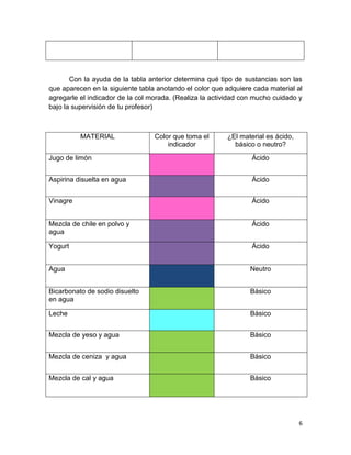 Con la ayuda de la tabla anterior determina qué tipo de sustancias son las
que aparecen en la siguiente tabla anotando el color que adquiere cada material al
agregarle el indicador de la col morada. (Realiza la actividad con mucho cuidado y
bajo la supervisión de tu profesor)

MATERIAL

Color que toma el
indicador

¿El material es ácido,
básico o neutro?

Jugo de limón

Ácido

Aspirina disuelta en agua

Ácido

Vinagre

Ácido

Mezcla de chile en polvo y
agua

Ácido

Yogurt

Ácido

Agua

Neutro

Bicarbonato de sodio disuelto
en agua

Básico

Leche

Básico

Mezcla de yeso y agua

Básico

Mezcla de ceniza y agua

Básico

Mezcla de cal y agua

Básico

6

 