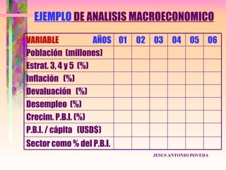 EJEMPLO DE ANALISIS MACROECONOMICO
VARIABLE             AÑOS 01   02 03 04 05 06
Población (millones)
Estrat. 3, 4 y 5 (%)
Inflación (%)
Devaluación (%)
Desempleo (%)
Crecim. P.B.I. (%)
P.B.I. / cápita (USD$)
Sector como % del P.B.I.
                                 JESUS ANTONIO POVEDA
 