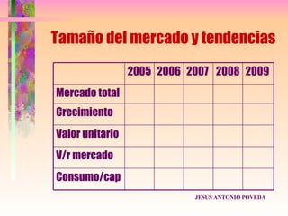 Tamaño del mercado y tendencias
                 2005 2006 2007 2008 2009
Mercado total
Crecimiento
Valor unitario
V/r mercado
Consumo/cap
                            JESUS ANTONIO POVEDA
 