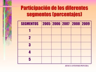 Participación de los diferentes
  segmentos (porcentajes)
SEGMENTOS   2005 2006 2007 2008 2009
    1
    2
   3
    4
   5
                       JESUS ANTONIO POVEDA
 
