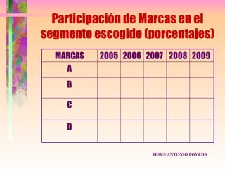 Participación de Marcas en el
segmento escogido (porcentajes)
  MARCAS   2005 2006 2007 2008 2009
    A
    B

    C

    D

                      JESUS ANTONIO POVEDA
 