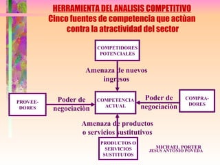 HERRAMIENTA DEL ANALISIS COMPETITIVO
          Cinco fuentes de competencia que actùan
               contra la atractividad del sector

                         COMPETIDORES
                          POTENCIALES


                    Amenaza de nuevos
                        ingresos


PROVEE-     Poder de     COMPETENCIA     Poder de      COMPRA-
                                                        DORES
 DORES     negociaciòn     ACTUAL       negociaciòn

                   Amenaza de productos
                   o servicios sustitutivos
                          PRODUCTOS O
                            SERVICIOS         MICHAEL PORTER
                                          JESUS ANTONIO POVEDA
                           SUSTITUTOS
 