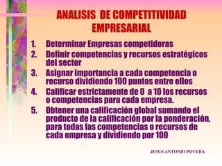ANALISIS DE COMPETITIVIDAD
              EMPRESARIAL
1. Determinar Empresas competidoras
2. Definir competencias y recursos estratégicos
   del sector
3. Asignar importancia a cada competencia o
   recurso dividiendo 100 puntos entre ellos
4. Calificar estrictamente de 0 a 10 los recursos
   o competencias para cada empresa.
5. Obtener una calificación global sumando el
   producto de la calificación por la ponderación,
   para todas las competencias o recursos de
   cada empresa y dividiendo por 100
                                 JESUS ANTONIO POVEDA
 