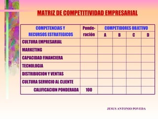 MATRIZ DE COMPETITIVIDAD EMPRESARIAL

      COMPETENCIAS Y           Ponde-   COMPETIDORES OBJETIVO
   RECURSOS ESTRATEGICOS       ración   A        B       C         D
CULTURA EMPRESARIAL
MARKETING
CAPACIDAD FINANCIERA
TECNOLOGIA
DISTRIBUCION Y VENTAS
CULTURA SERVICIO AL CLIENTE
      CALIFICACION PONDERADA    100



                                            JESUS ANTONIO POVEDA
 