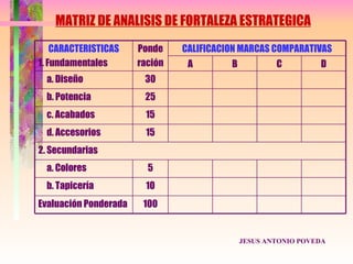MATRIZ DE ANALISIS DE FORTALEZA ESTRATEGICA
    CARACTERISTICAS    Ponde    CALIFICACION MARCAS COMPARATIVAS
1. Fundamentales       ración    A        B           C         D
  a. Diseño             30
  b. Potencia           25
  c. Acabados           15
  d. Accesorios         15
2. Secundarias
  a. Colores             5
  b. Tapicería          10
Evaluación Ponderada    100


                                              JESUS ANTONIO POVEDA
 