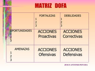 MATRIZ DOFA
                    FORTALEZAS       DEBILIDADES
                1                1
                2                2
                3                3
OPORTUNIDADES       ACCIONES         ACCIONES
1
2                   Proactivas       Correctivas
3


    AMENAZAS        ACCIONES         ACCIONES
1
2                   Ofensivas        Defensivas
3
                                     JESUS ANTONIO POVEDA
 