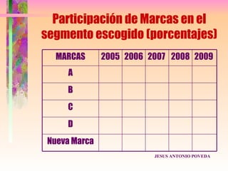 Participación de Marcas en el
segmento escogido (porcentajes)
   MARCAS      2005 2006 2007 2008 2009
     A
     B
     C
     D
 Nueva Marca
                          JESUS ANTONIO POVEDA
 