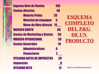 Ingreso Neto de Ventas       100
Costos directos               40
       Materia Prima        20
                                      ESQUEMA
       Material de Empaque 5
       Mano de Obra directa 15__     COMPLETO
MARGEN BRUTO                  60      DEL P&G
Gastos de Marketing y Ventas 30        DE UN
MARGEN OPERACIONAL             30
                                     PRODUCTO
Gastos Generales               1O
       Administrativos       8
       Financieros           2 __
UTILIDAD ANTES DE IMPUESTOS    20
Impuestos                      _8
UTILIDAD NETA                   12   JESUS ANTONIO POVEDA
 