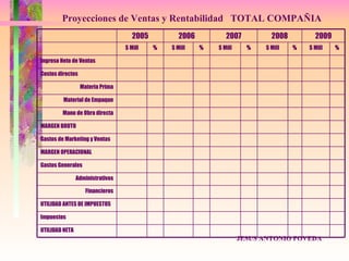 Proyecciones de Ventas y Rentabilidad TOTAL COMPAÑIA
                                     2005          2006          2007          2008         2009
                                  $ Mill    %   $ Mill    %   $ Mill     %   $ Mill   %   $ Mill   %

Ingreso Neto de Ventas

Costos directos

                  Materia Prima

         Material de Empaque

        Mano de Obra directa

MARGEN BRUTO

Gastos de Marketing y Ventas

MARGEN OPERACIONAL

Gastos Generales

                Administrativos

                    Financieros

UTILIDAD ANTES DE IMPUESTOS

Impuestos

UTILIDAD NETA
                                                                       JESUS ANTONIO POVEDA
 