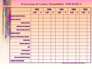 Proyecciones de Ventas y Rentabilidad POR MARCA

                                      2005          2006          2007          2008         2009
                                   $ Mill    %   $ Mill    %   $ Mill     %   $ Mill   %   $ Mill   %

Ingreso Neto de Ventas

Costos directos

                  Materia Prima

         Material de Empaque

        Mano de Obra directa

MARGEN BRUTO

Gastos de Marketing y Ventas

                     Publicidad

             Medios Masivos

                            BTL

                   Promociones

                  Punto de Venta

     Fuerza de Ventas Directa

MARGEN OPERACIONAL
                                                                        JESUS ANTONIO POVEDA
 