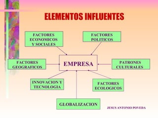ELEMENTOS INFLUENTES
       FACTORES               FACTORES
      ECONOMICOS              POLITICOS
       Y SOCIALES



 FACTORES                                  PATRONES
GEOGRAFICOS
                      EMPRESA             CULTURALES


       INNOVACION Y              FACTORES
        TECNOLOGIA              ECOLOGICOS



                    GLOBALIZACION
                                    JESUS ANTONIO POVEDA
 