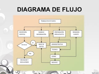 DIAGRAMA DE FLUJO 
 