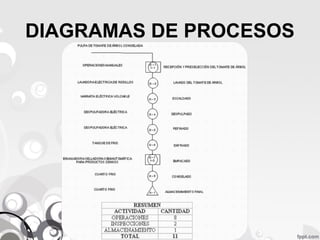 DIAGRAMAS DE PROCESOS 
 