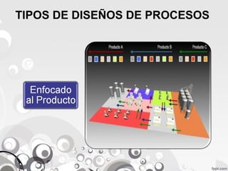TIPOS DE DISEÑOS DE PROCESOS 
 