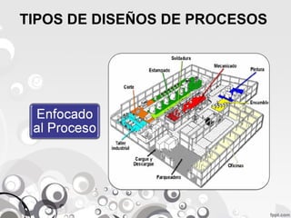 TIPOS DE DISEÑOS DE PROCESOS 
 