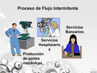 Proceso de Flujo Intermitente 
Servicios 
Bancarios 
Servicios 
Hospitalario 
Producción 
de partes 
mecánicas 
s 
 